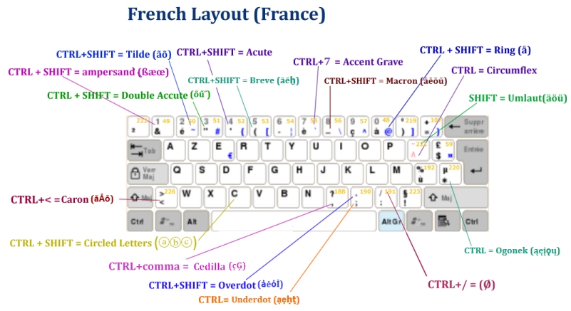 French Layout